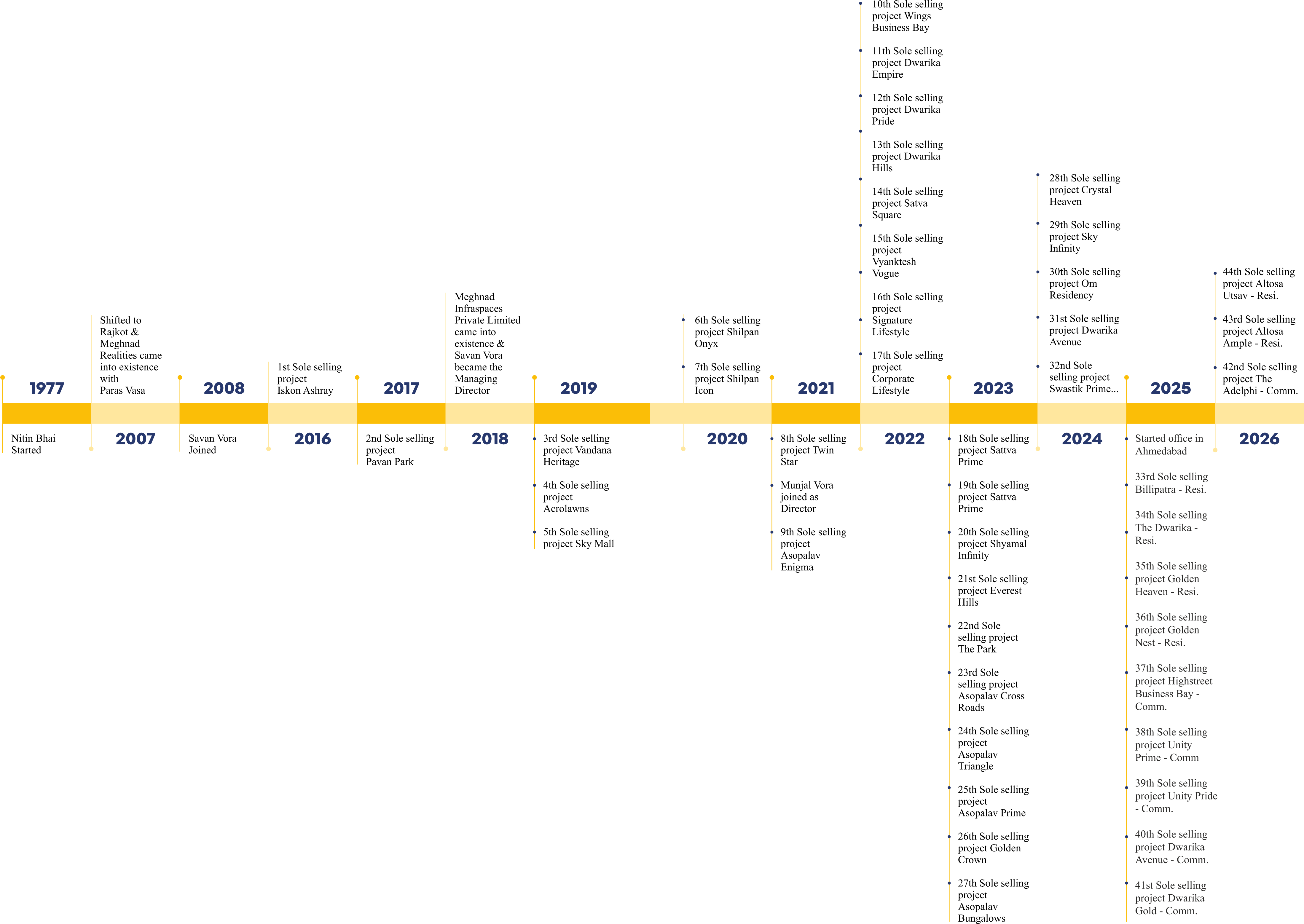 Company Timeline